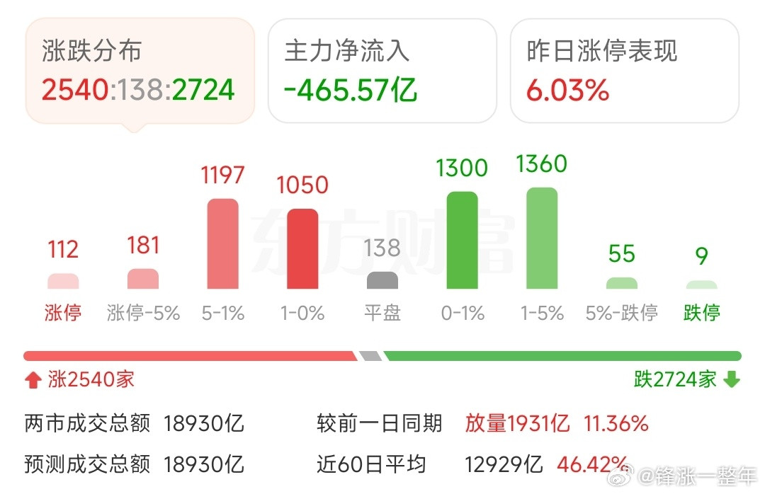 A股两市成交量1.9万亿啦，就是这么牛了🐮​​​