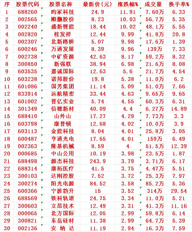 8月11日，MACD日线金叉的30名单汇总1昀冢2顺灏3盛新锂4
