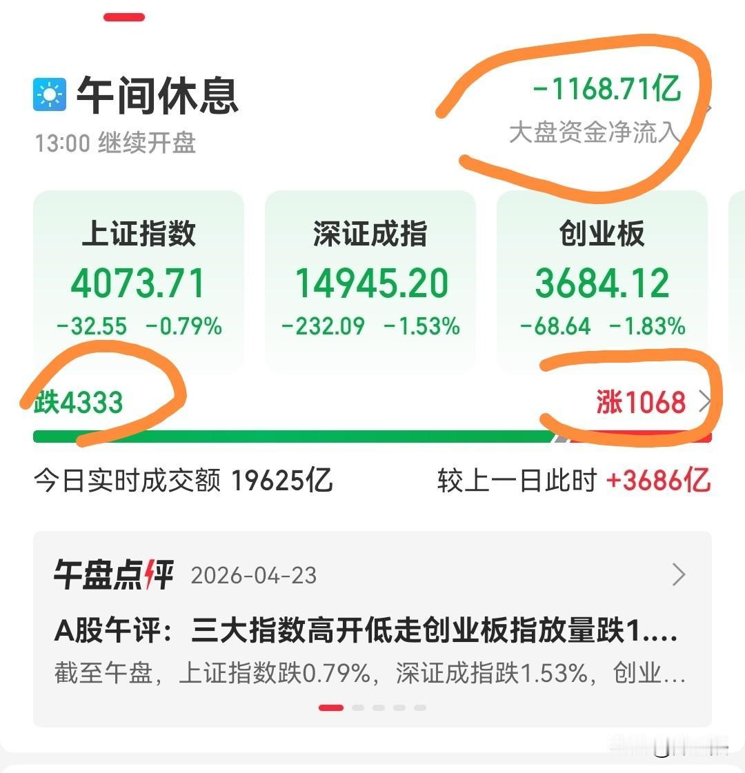 今天算是完蛋了，超4300只股票下跌，昨天赚的还不够今天赔的。市场普跌，有美国