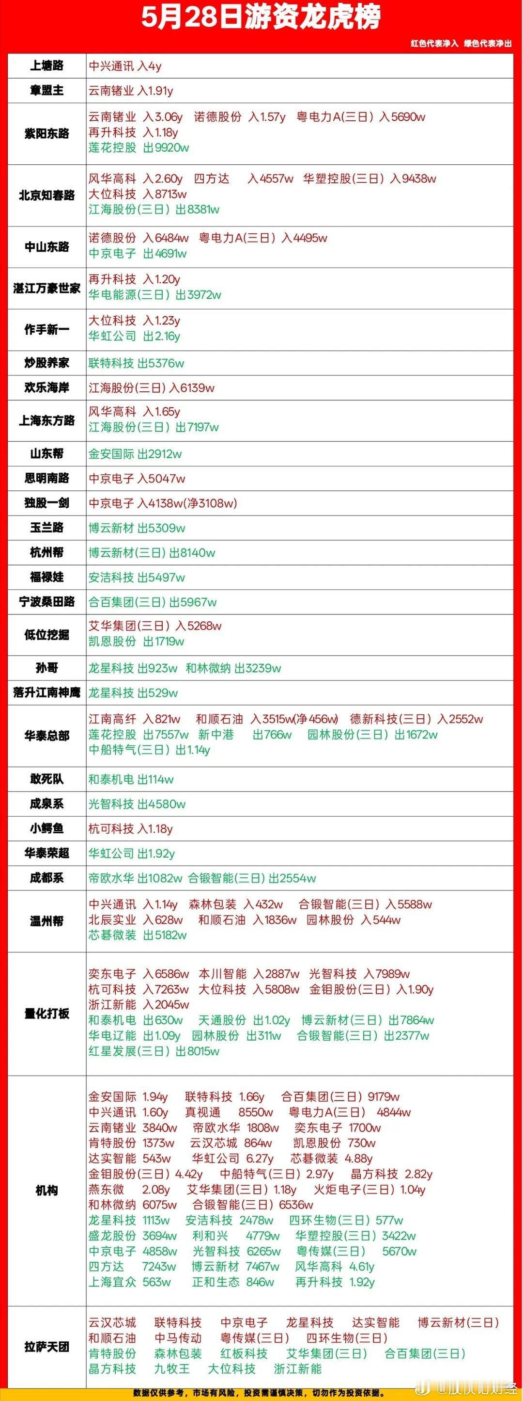5月28日游资龙虎榜数据