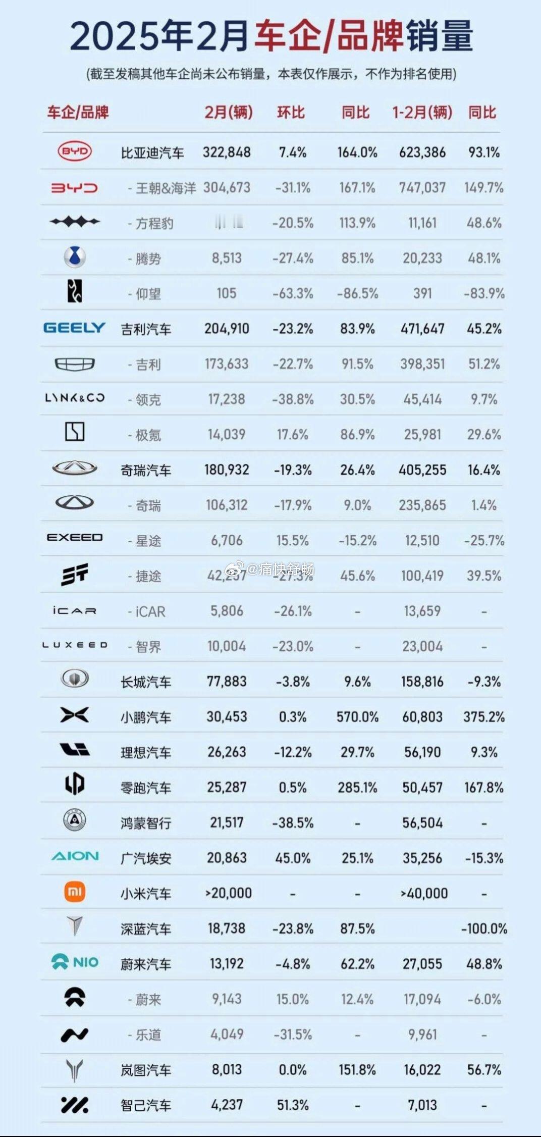 2月销量的初步统计已经公布销量的数据应该都在这里了！1-2月累计销量同比下滑的目