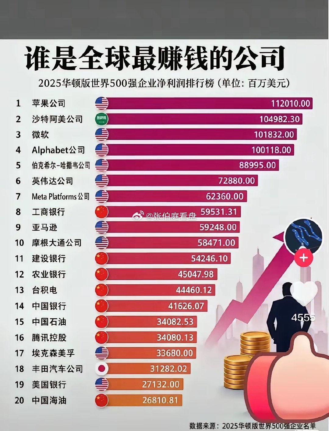 全球最赚钱的前二十家企业，美国10家、中国7家。如果要细分这些企业的行业属性，中国最赚钱的是四大银行