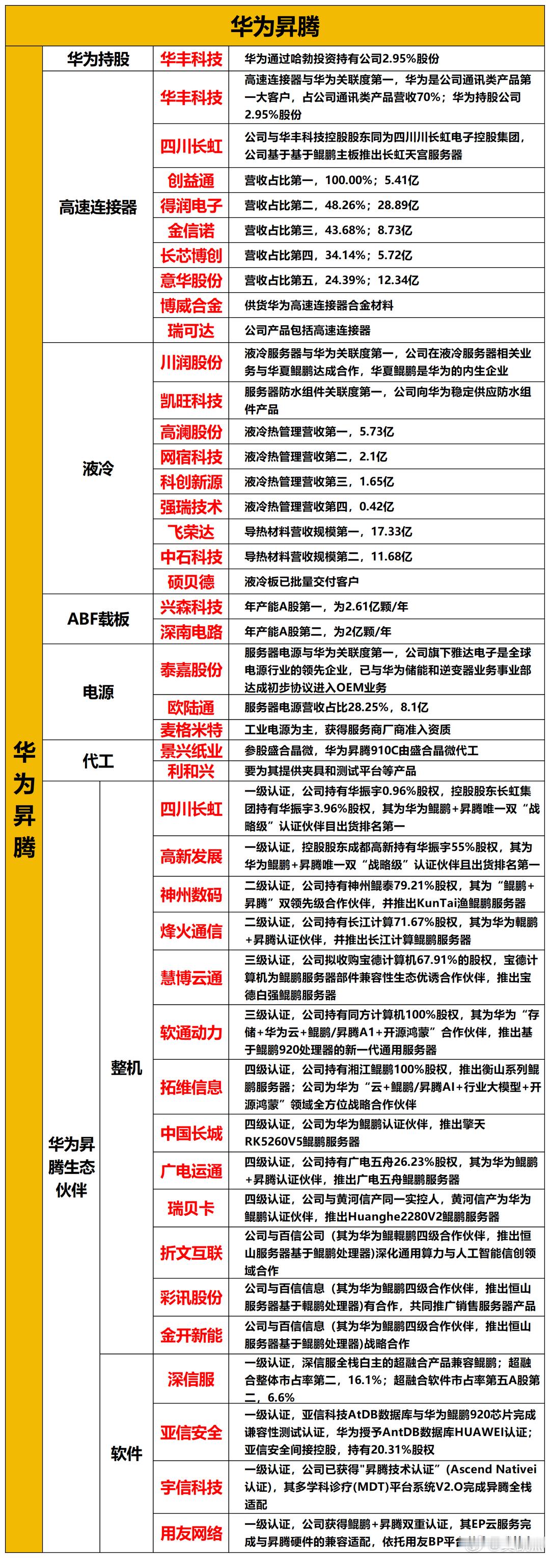 华为昇腾产业链一览表，仅供参考。​​​
