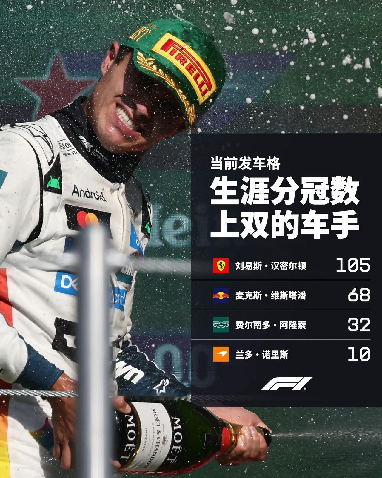 七冠王的强大是你无法理解的。现役车手生涯分站冠军数排名：汉密尔顿：105维斯