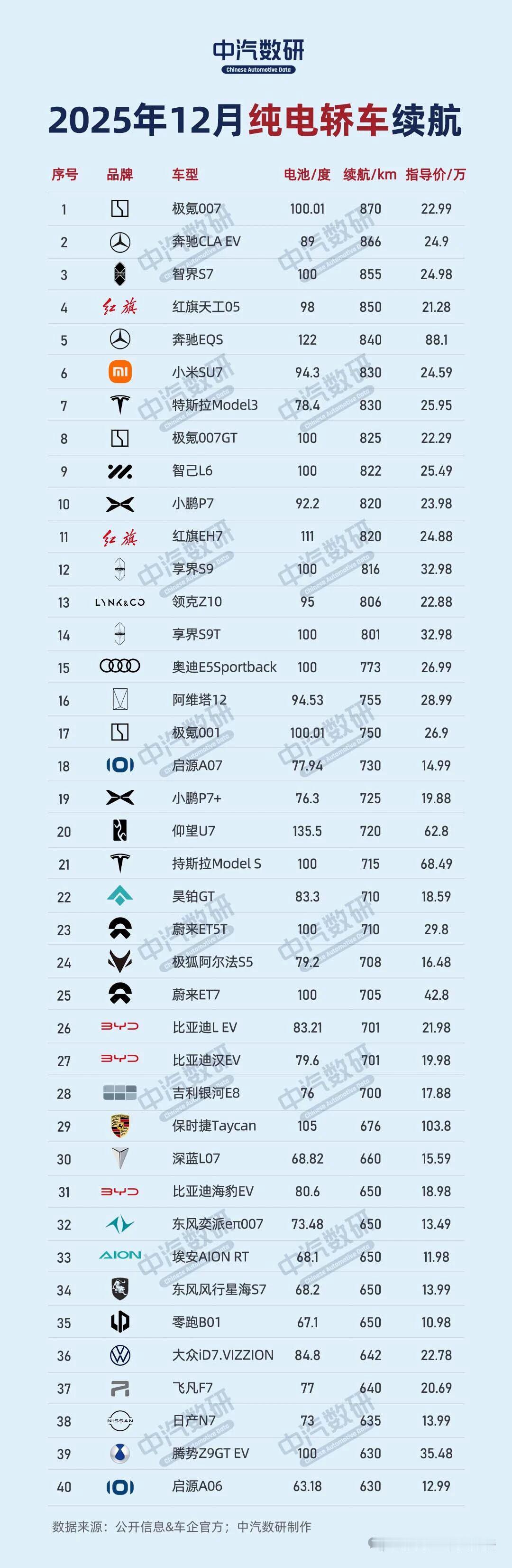 2025年纯电动汽车续航排行榜（轿车/SUV/MPV）出炉，每种车型选取续航版本