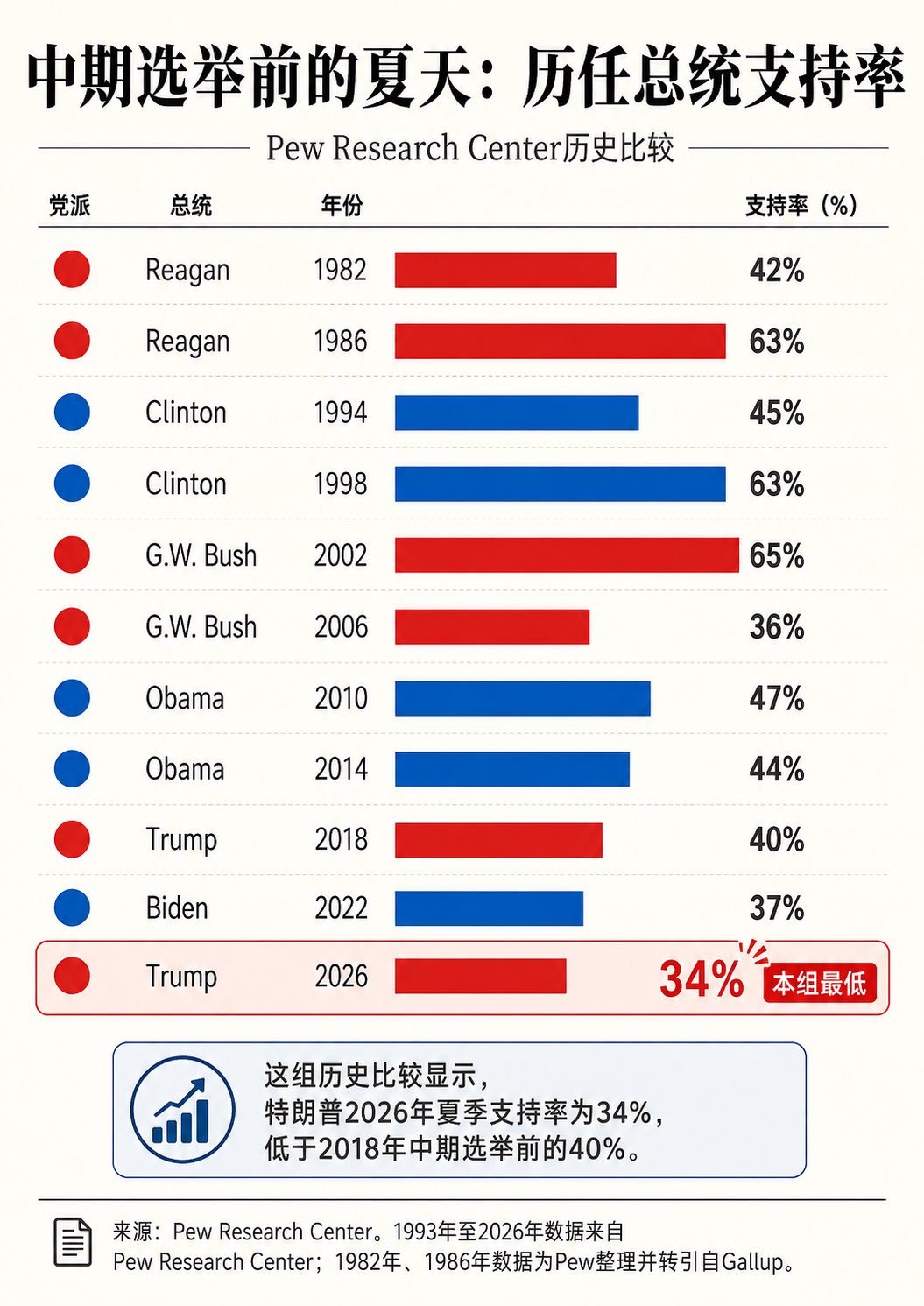 美国最近几十年总统中期选举前的支持率对比，川普最低，只有34%，但对于这种流氓混