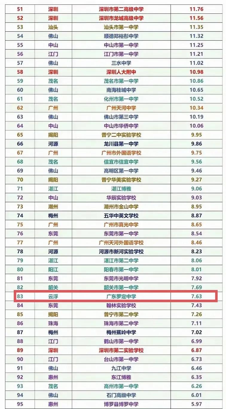 云浮最好的高中就是罗定中学，它目前在全省排名如何呢？根据资料显示，旧罗省排名约8