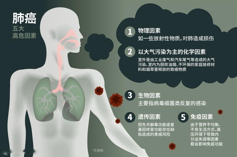 一位关系特别好的高中同学，上大学期间爸爸得了肺癌走了，前几年妈妈又得肺癌走了。上