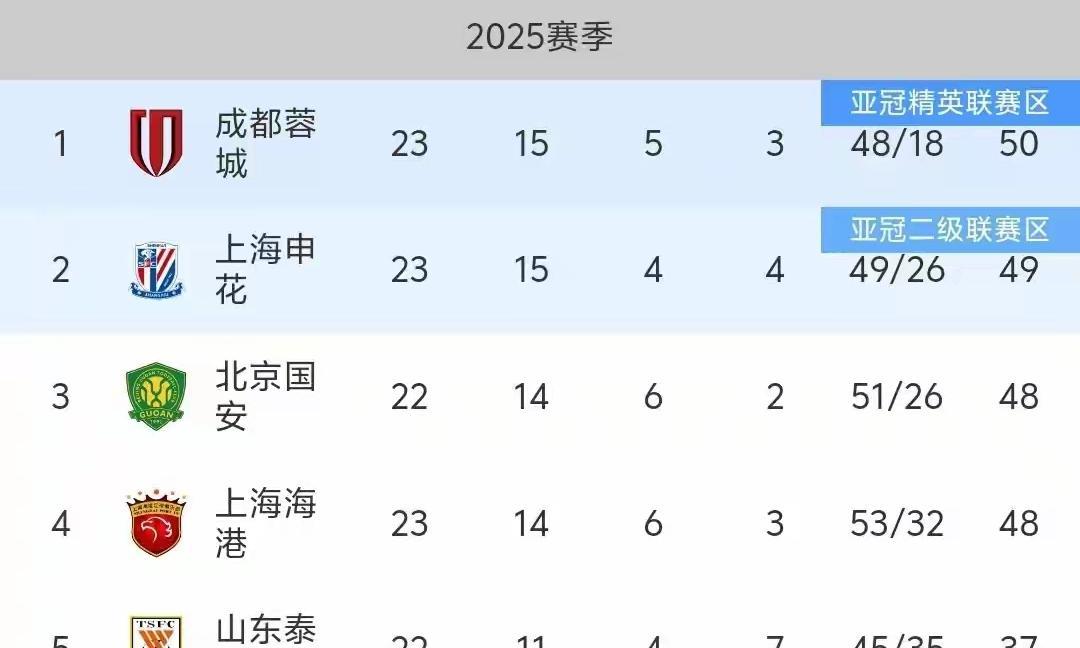 0比1，0比6，中超悲喜夜！蓉城反超申花登顶，国安遭遇惨案8月31日中超第23