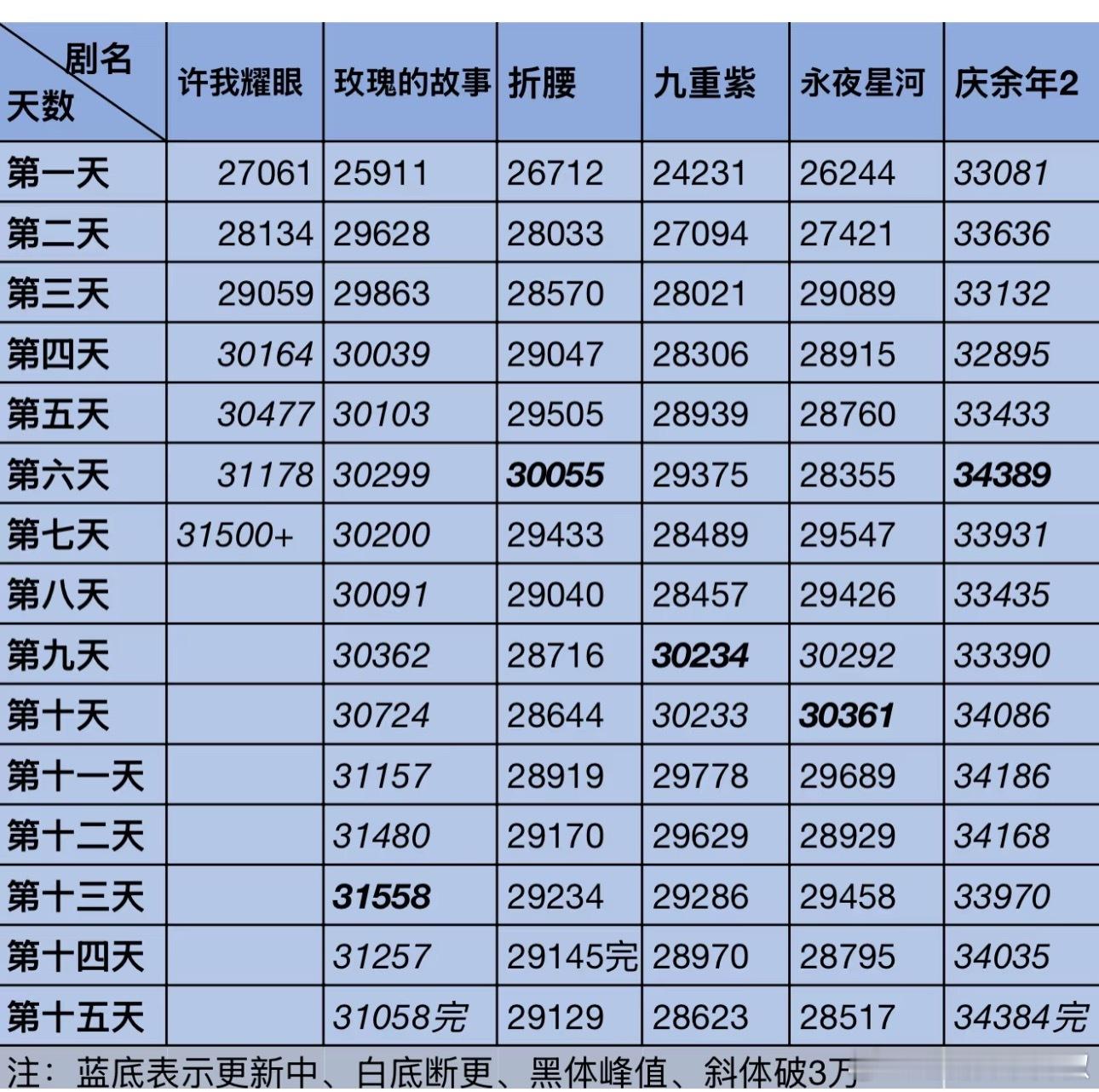基本100%可以宣布，许我耀眼是今年🐧年冠了，目前集均是类玫瑰和繁花，热播期就