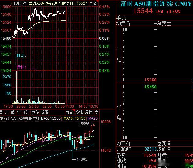 A50昨晚已经启动，明天感觉很大可能直接突破4000点，十年来首次突破4000点