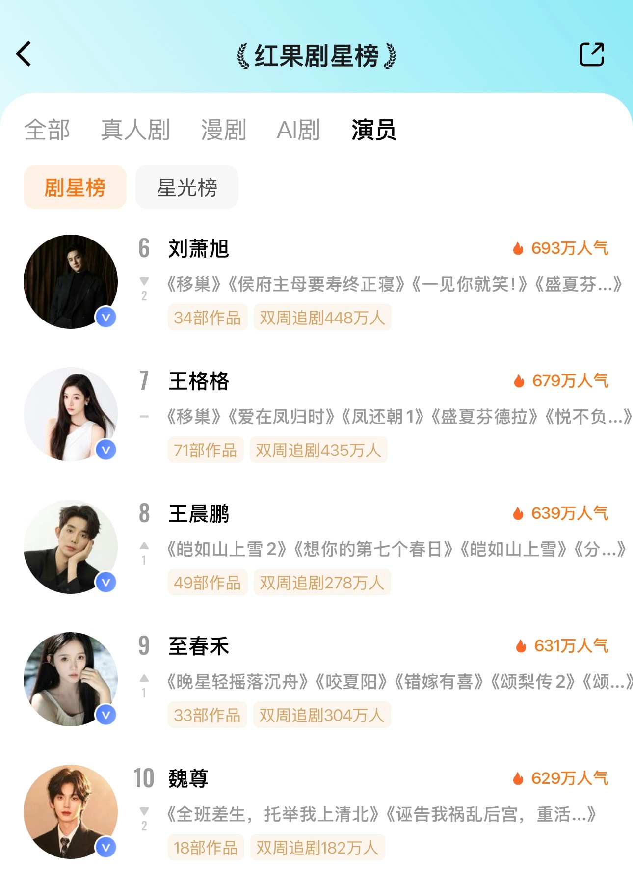 🦋8.21红果剧星榜🥇沉思🥈郭宇欣🥉王皓祯