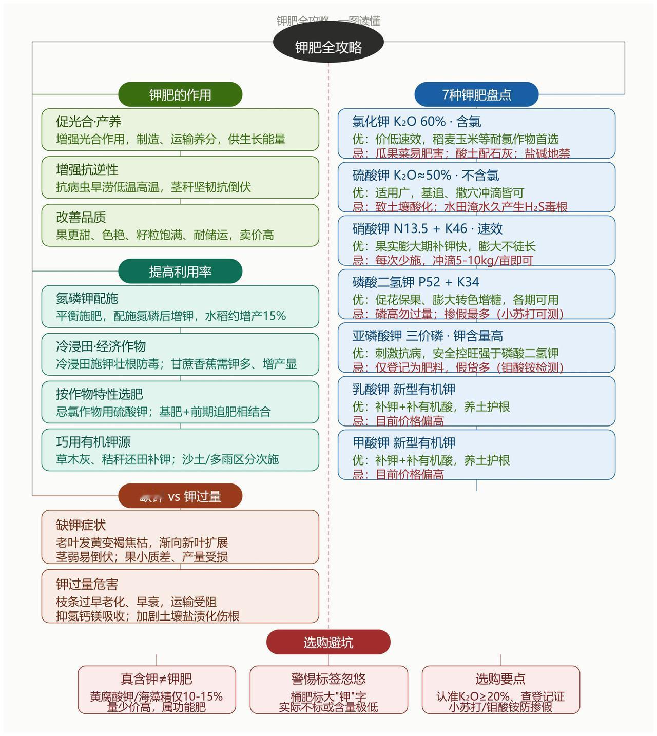 施肥再多果不膨？4种钾肥你选对了吗？磷酸二氢钾钾肥买了一堆，果子不膨不甜不上色