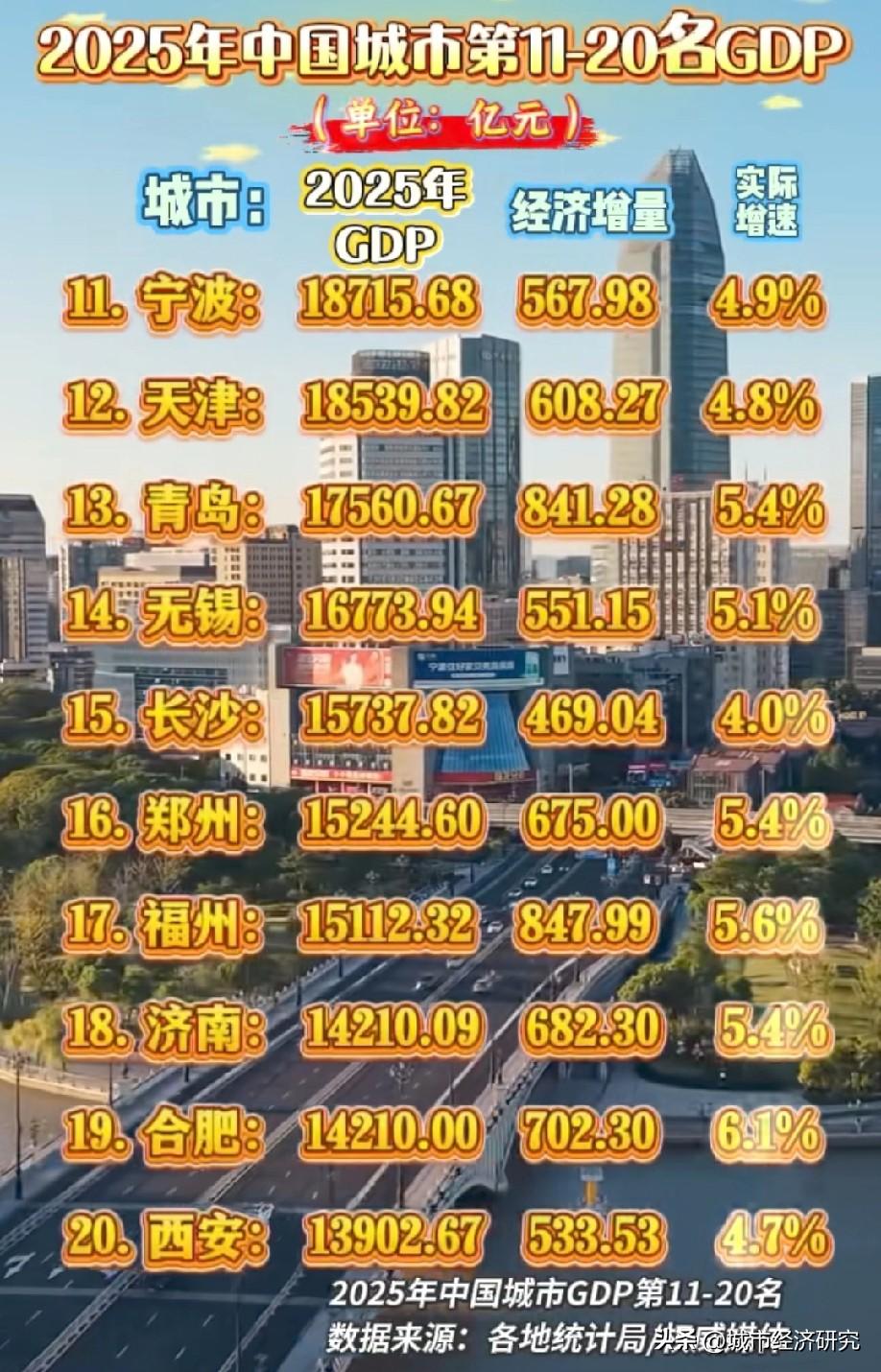 2025年中国城市GDP前11到20排名情况，图片里属于2025年我国城市GDP