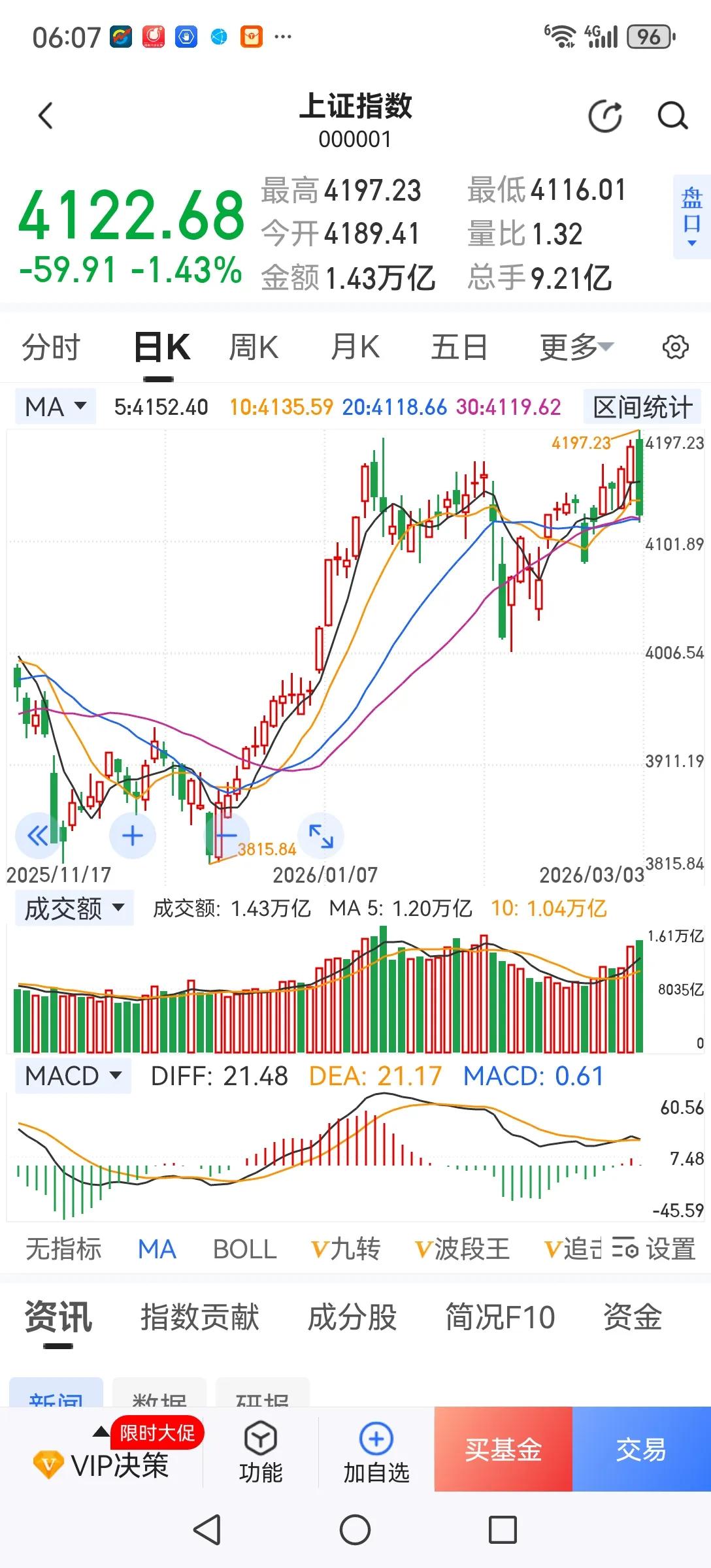 坚持价值投资挣不了快钱，但一定不会亏大钱。这两天题材股大跌，蓝筹股不跌甚至上涨，