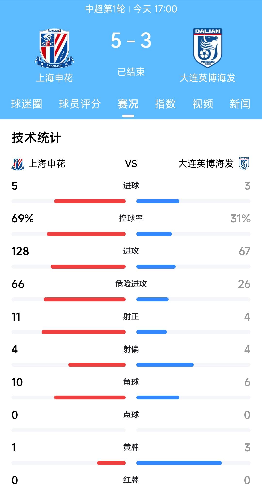 上海申花5:3战胜大连英博。可以说有上海申花的比赛看起来就是赏心悦目，如果上赛季