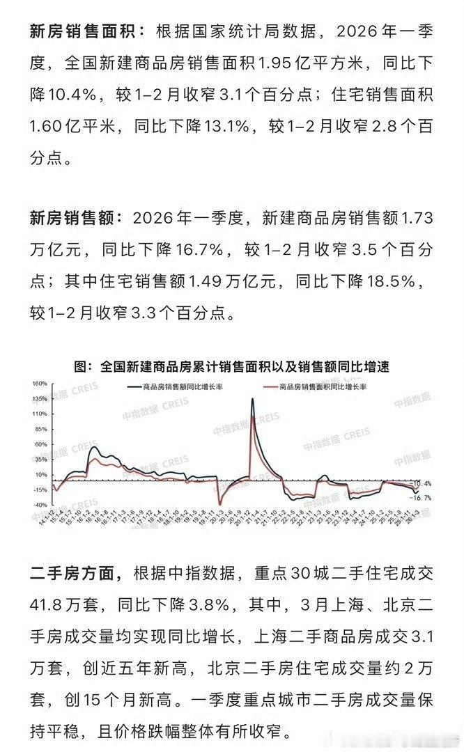 房价环比还在跌。