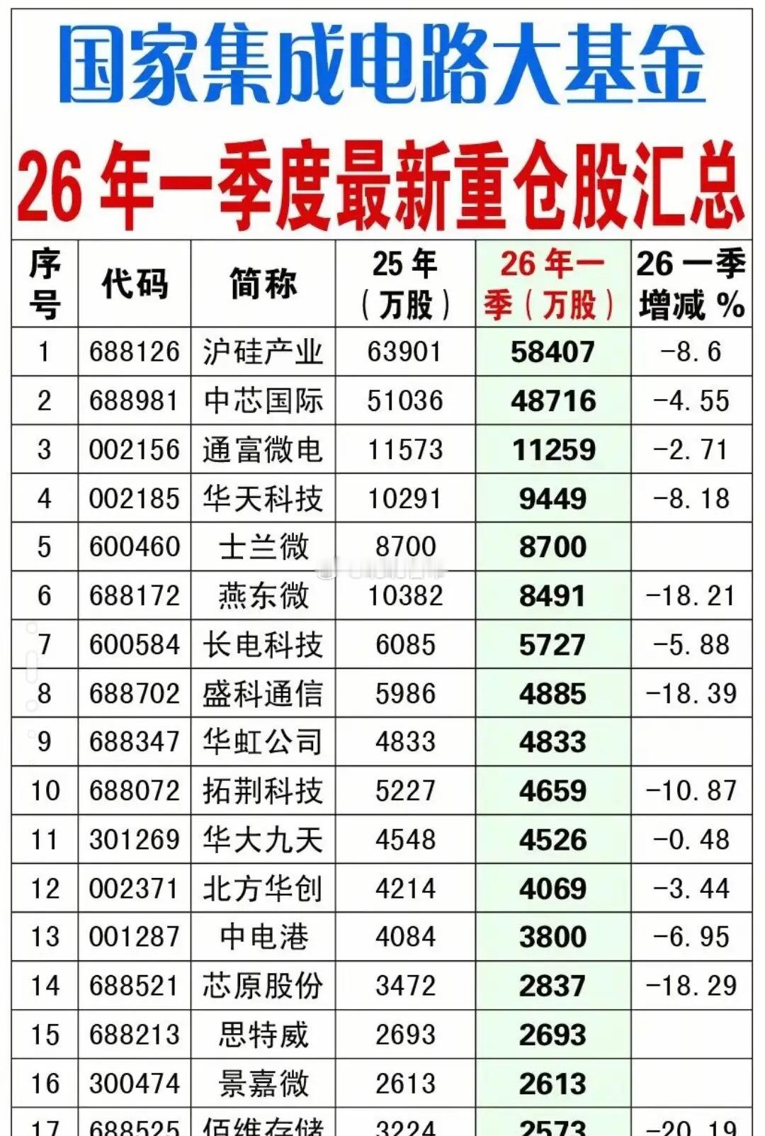集体减持！国家大基金一季度清仓式出货名单曝光，半导体板块还能不能持续走强？202