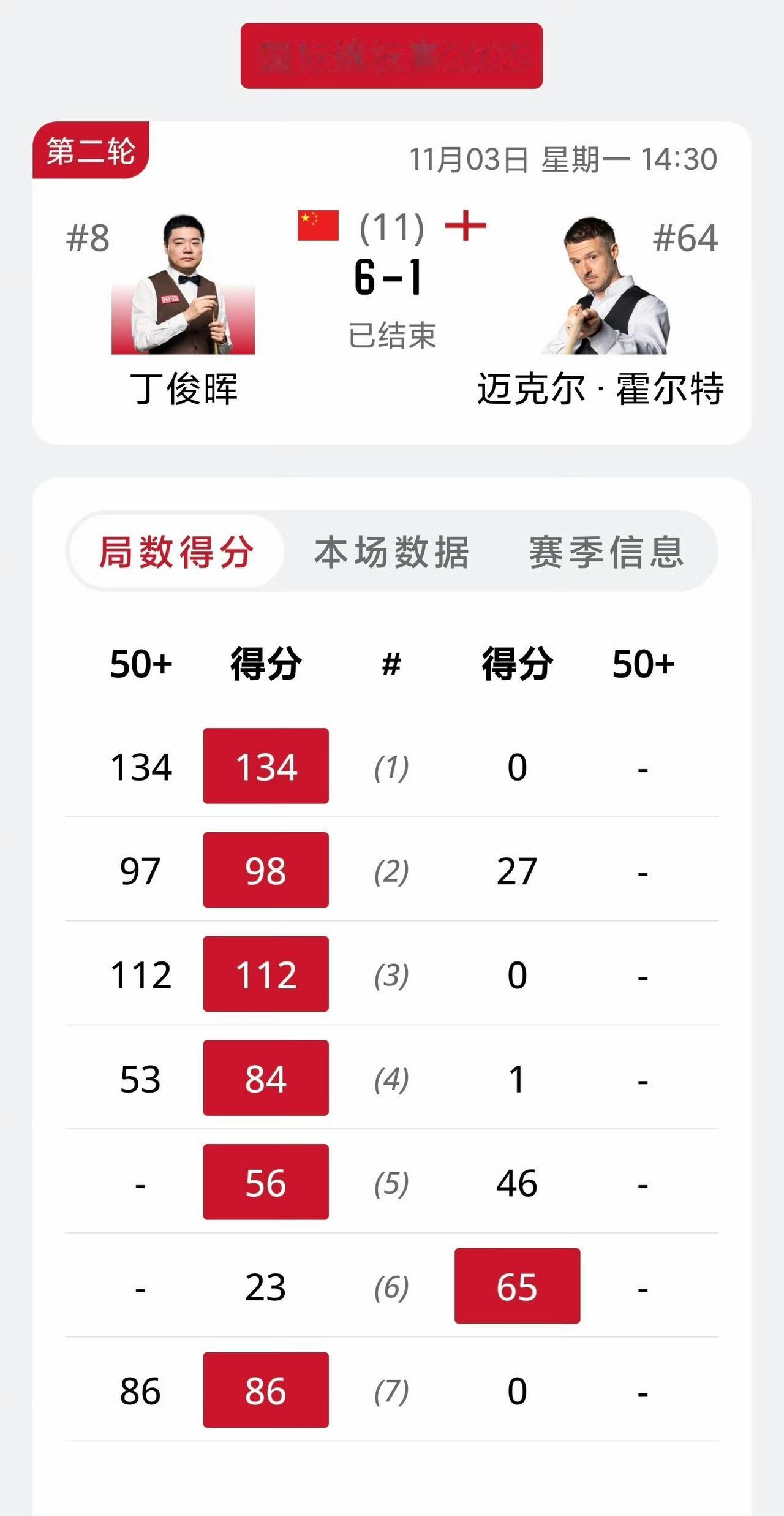 6-1！1-6！连续两轮丁俊晖状态火热，肖国栋状态不佳连续单局被逆转。1、丁俊