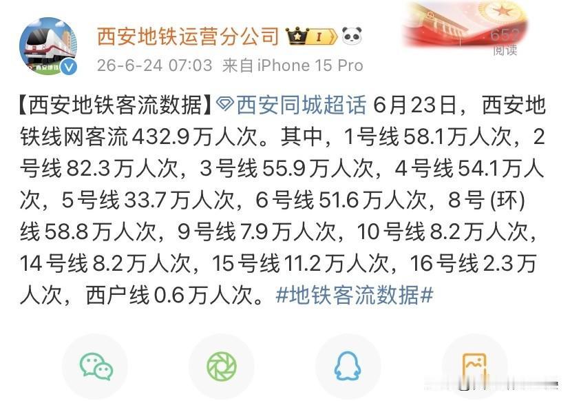 最新运营数据出炉，6月23日西安地铁全线网累计运送乘客432.9万人次，轨道出行