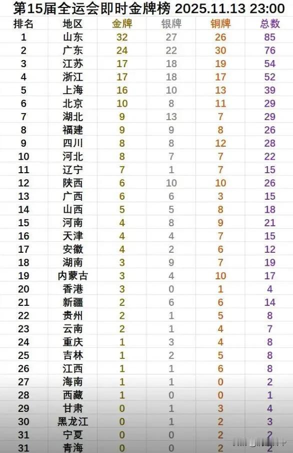 全运会赛场上，山东在奖牌榜一马当先，广东、江苏、浙江紧随其后，这还真能看出体育和