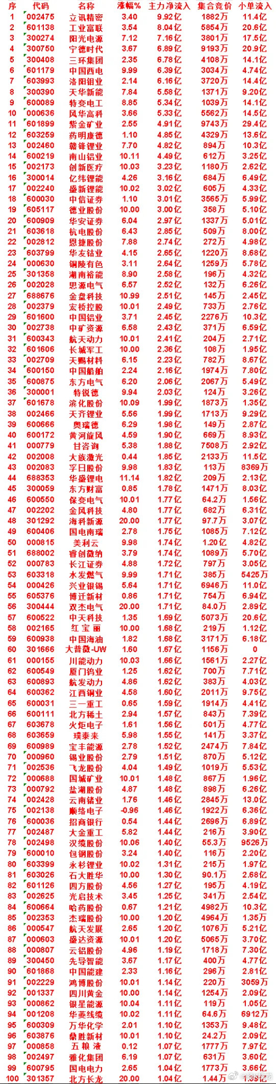 7月23日收盘主力资金买卖名单一、主力大额卖出名单1. 紫光股份：主力净流入-