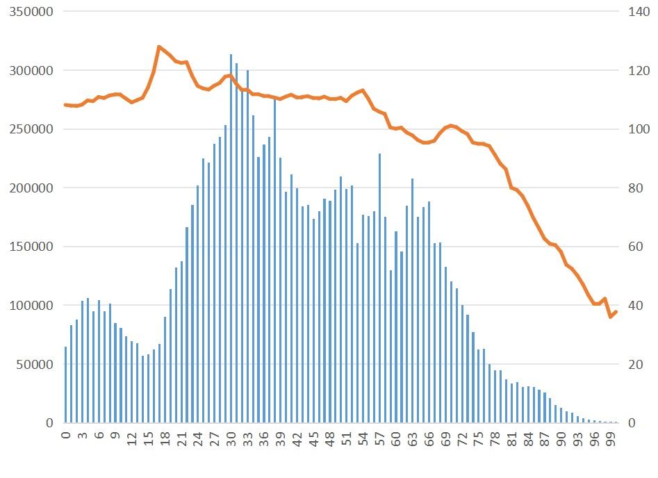 为什么上海男性数量远高于女性，大家却普遍认为上海剩女多？最近看第七次人口普查数