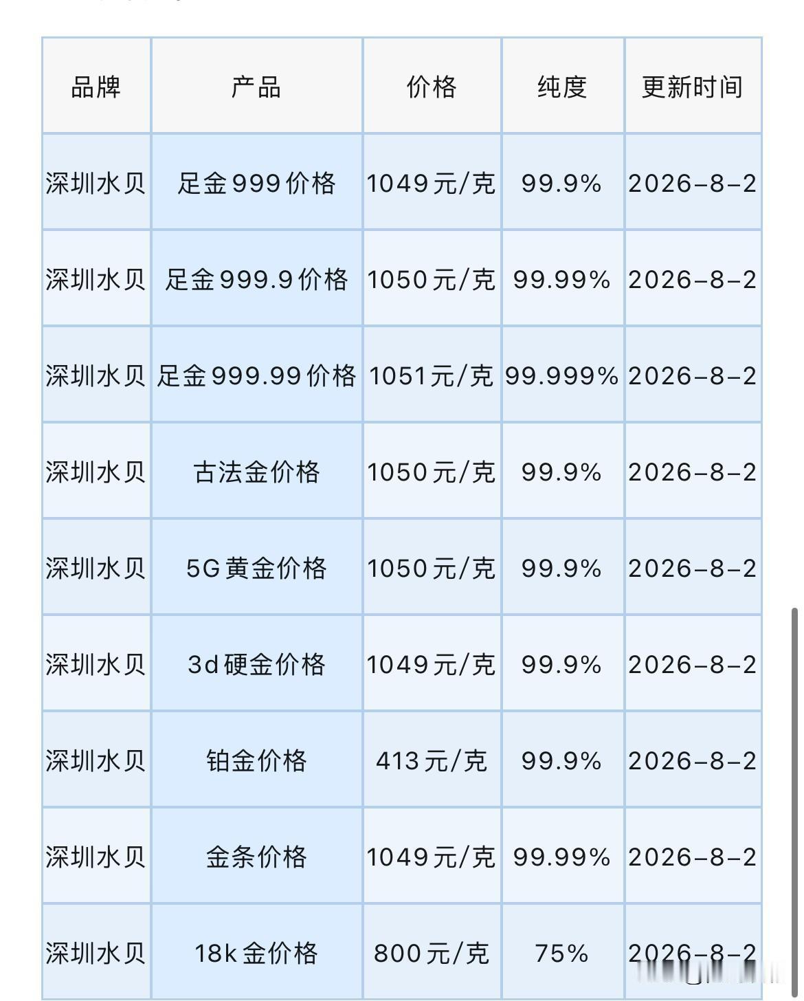 深圳水贝黄金报价！2026年8月2日，农历六月二十，星期日。那么来看看，