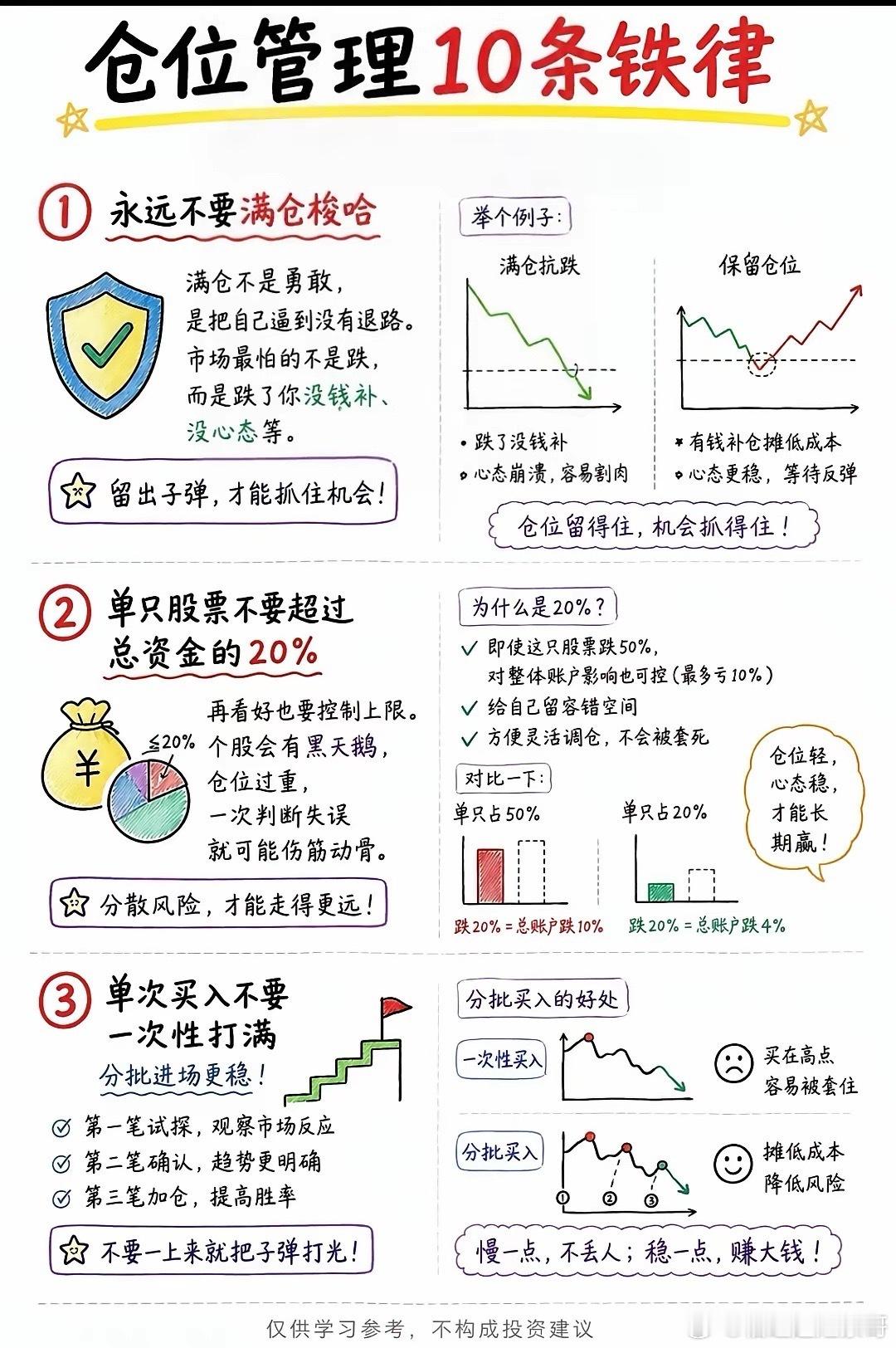 仓位管理的10条铁律1、永远别满仓，留钱才有后手不要把全部资金全部投入股市，手里