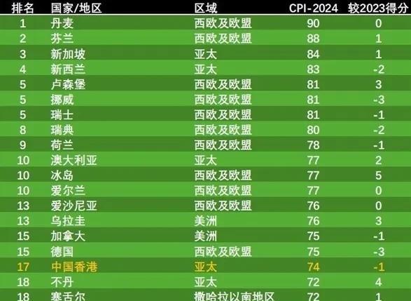 1974年，香港成立廉政公署，因港警人人贪腐，廉署干不下去，最终重新宣布以197