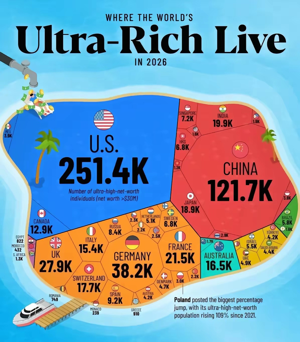 2026年资产超过3000万美元的全球高净值人群分布，美国以251400人排名第