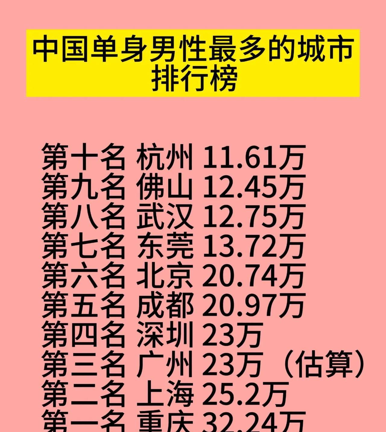 网传光棍排行榜，第一名估不到是这个城市？网传就是网传说，不要当真了，但是，生活