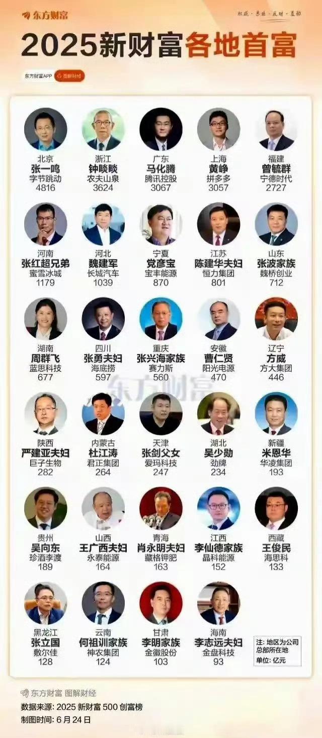 中国新增70位亿万富豪没看漏的话餐饮行业只有蜜雪冰城和海底捞