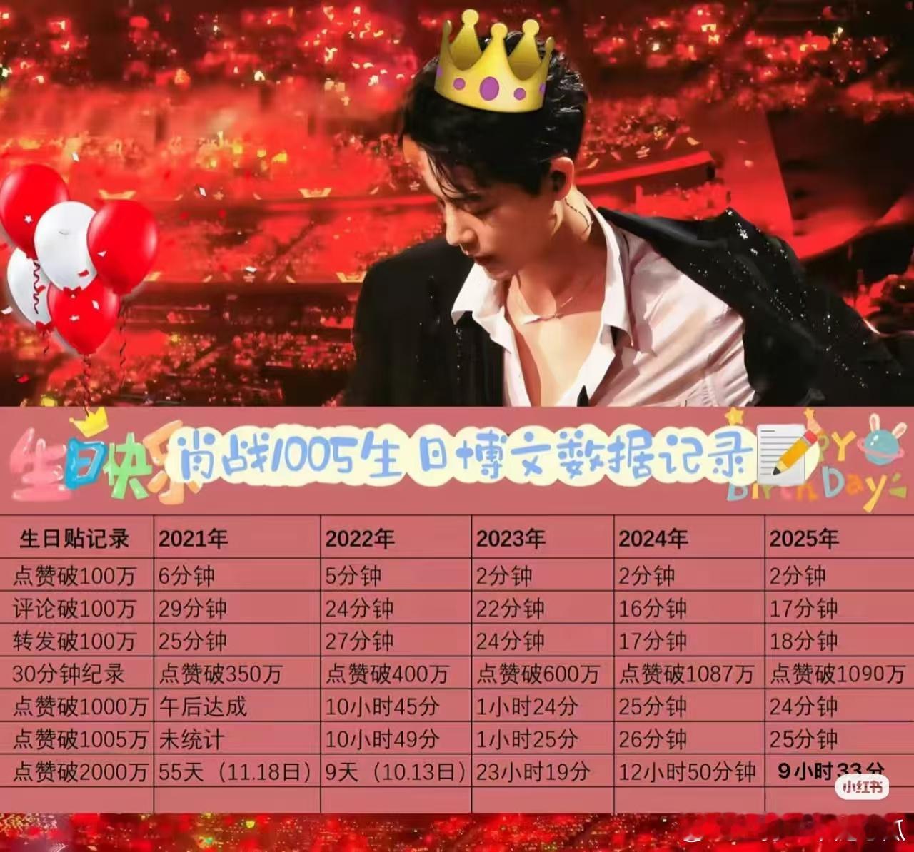 肖战生日博文纪录，真的太牛了，一年比一年更顶，今年还是3条博文同时发的！藏海传的