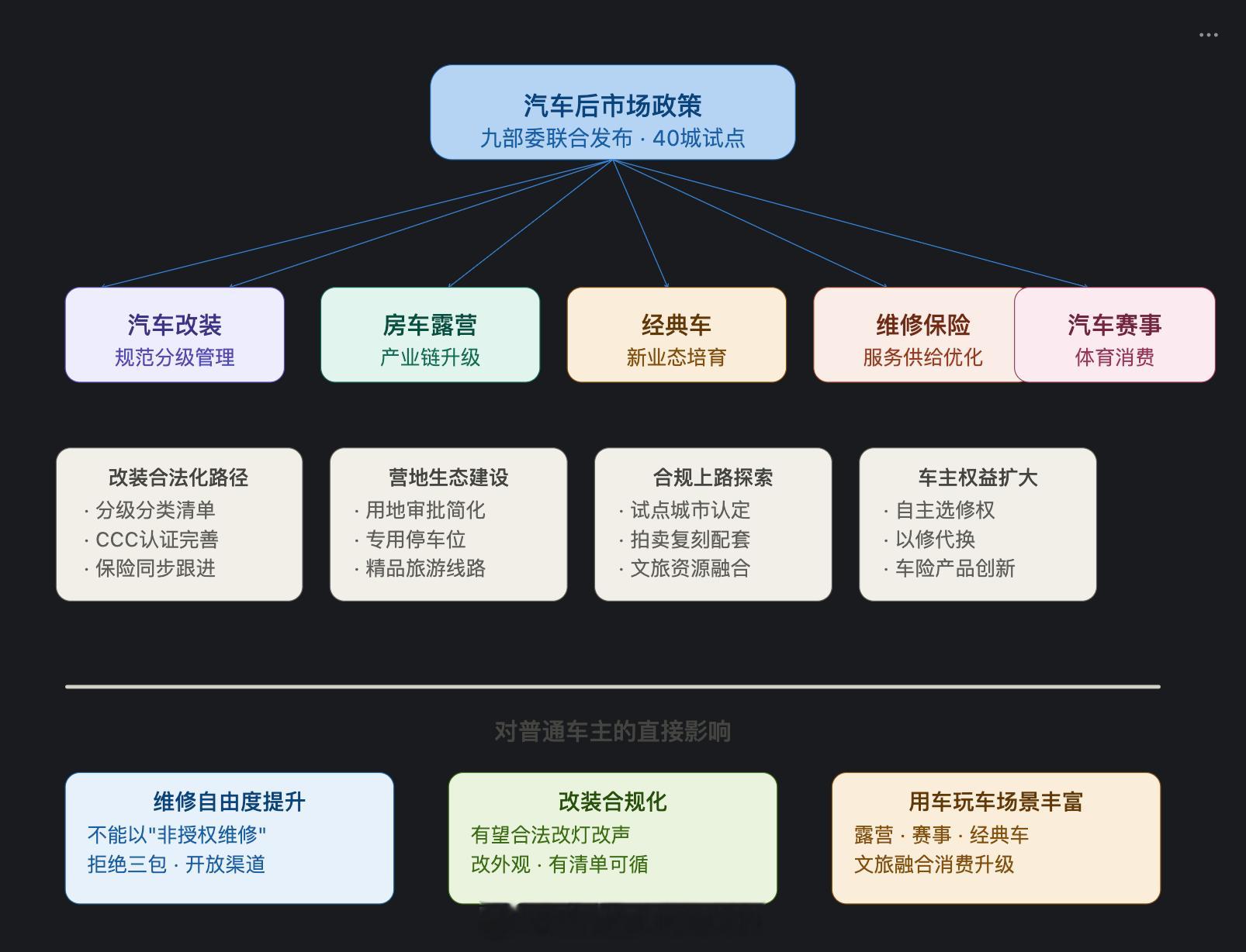 解读一下今天的这份汽车流通消费改革文件，整体来讲我觉得还是挺利好，对于汽车后市场