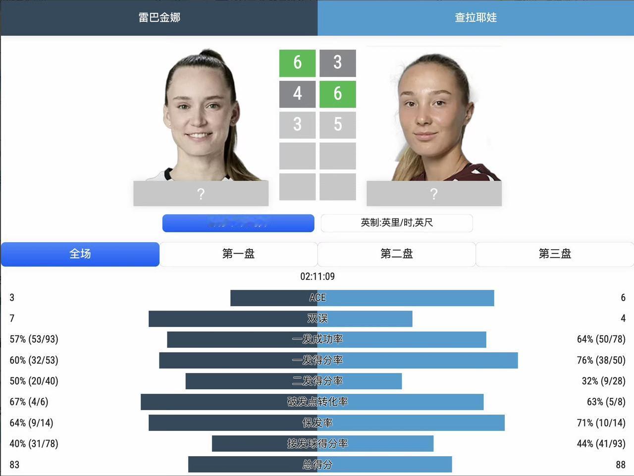 王欣瑜、世界第一莱巴金娜爆冷止步2026中网女单次轮！双双无缘32强。王欣瑜3