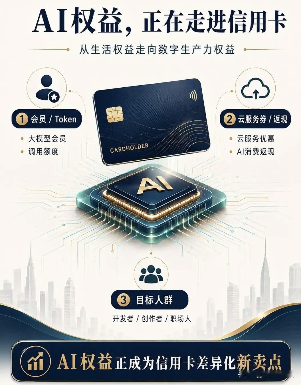 2026年已发行Al权益信用卡的银行：第一、招商银行，国内首张搭载Token