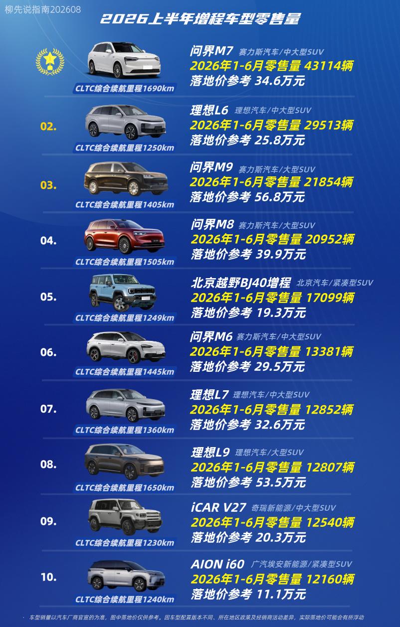 “增程车”销量王增程式车型TOP10第十名：AIONi60第九名：iCA
