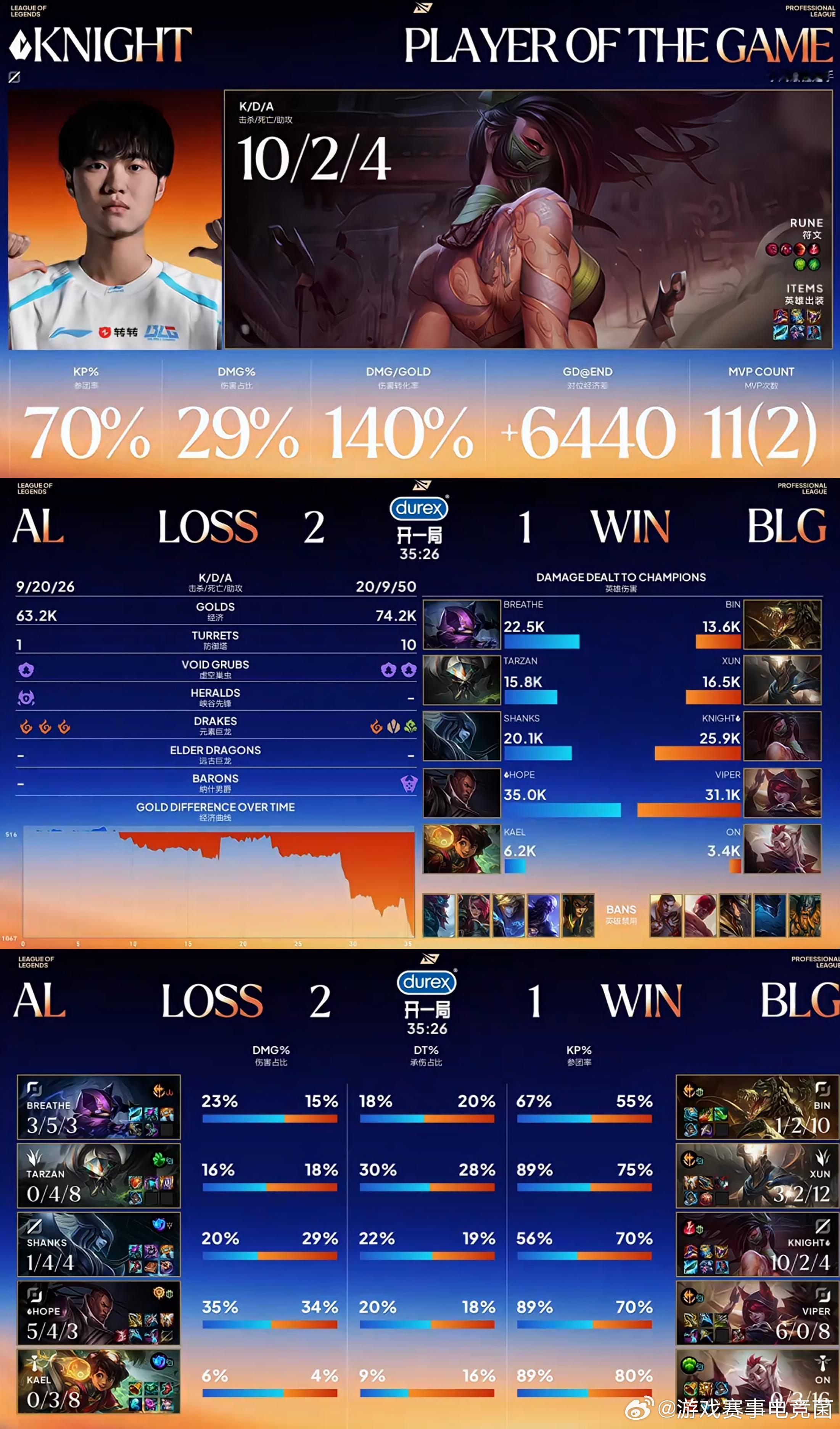 BLG缓过神了？BP调整调整还是可以完成让二追三的Knight阿卡丽血条