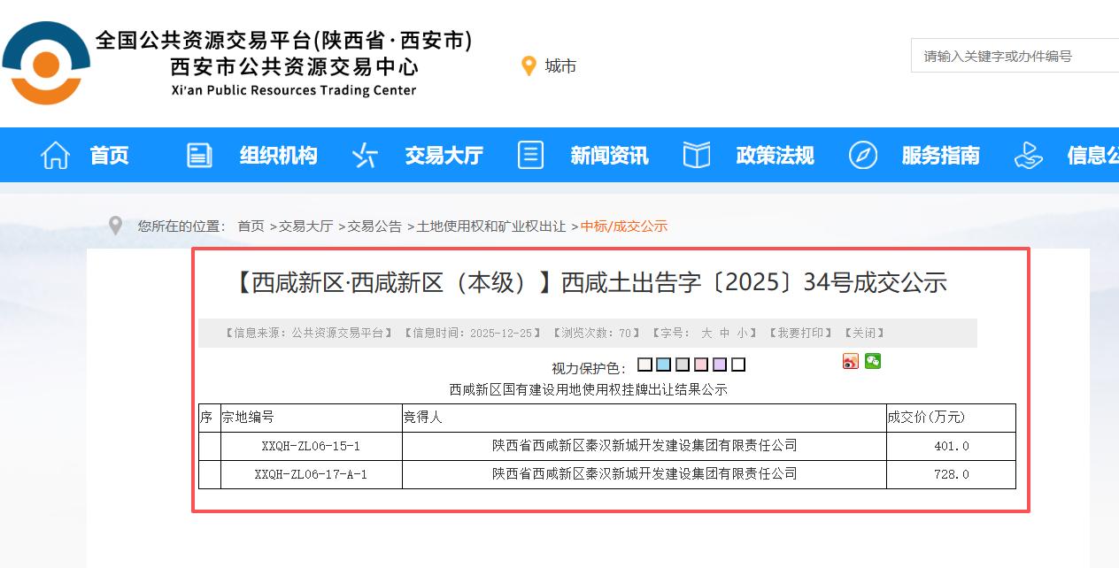最新！秦汉集团底价摘得秦汉新城2宗建设用地，成交总价1129万元....12