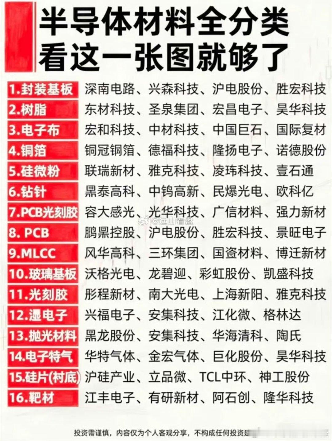 半导体材料全产业链分类整理，收藏备用半导体细分材料一共划分为16个大类，覆盖芯片制造全流程。从上游硅