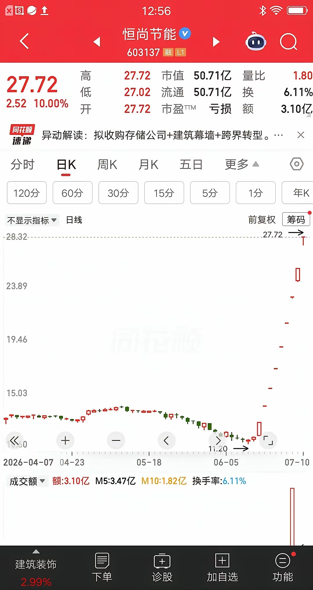 9天9板，大A七月最牛妖股诞生了。股价从11元涨到27元，两周时间翻了1.5倍。