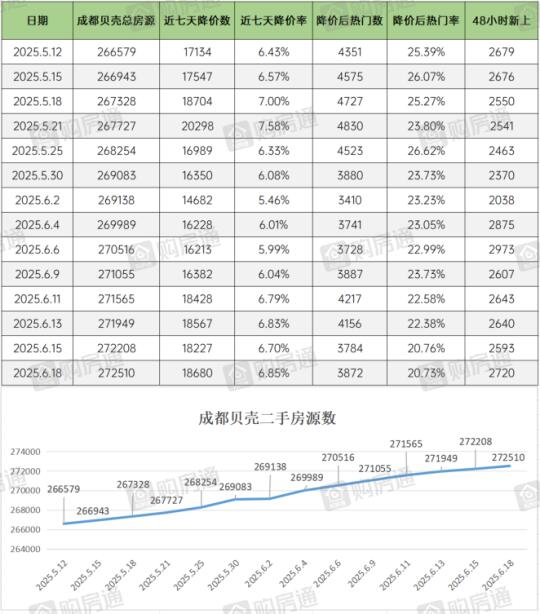 二手房挂牌量暴涨！买的不如卖的多！