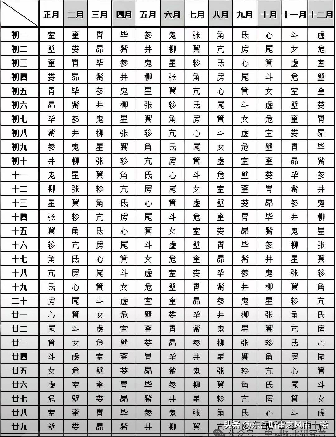 中国传统文化里，二十八星宿与出生月日有对应关系，不过这更多是趣味性和象征性的配对
