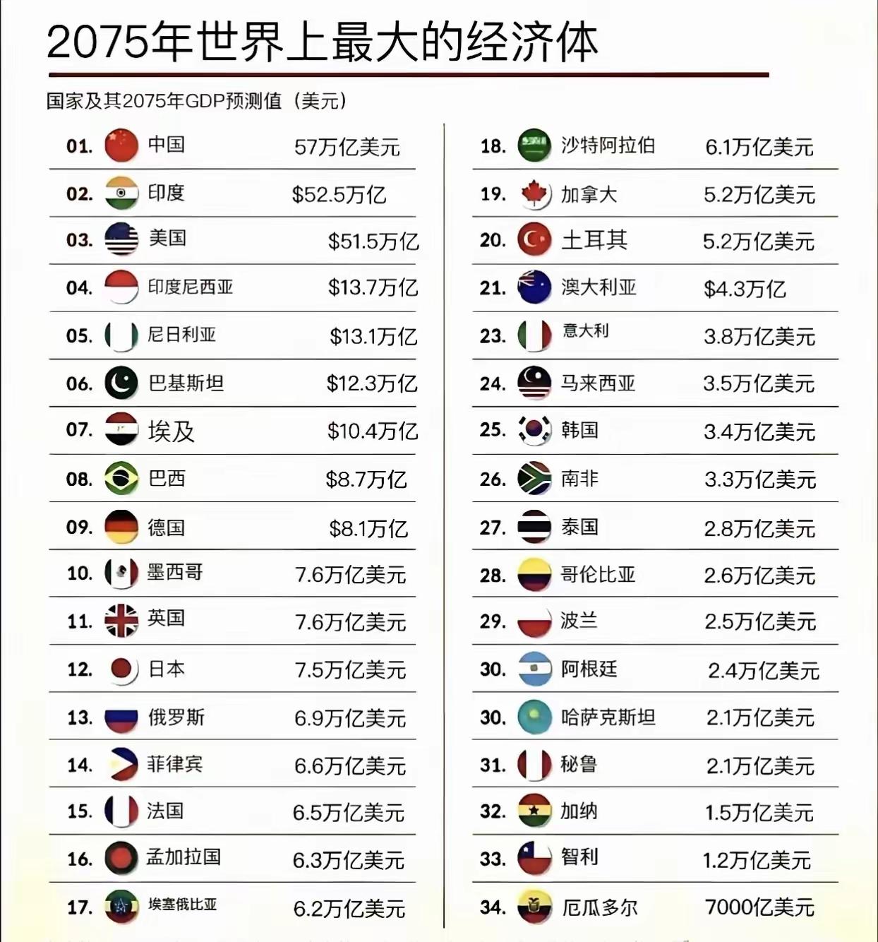 其他的我都没意见，就是印度的GDP到2075年能达到52万亿美元？另外，都20