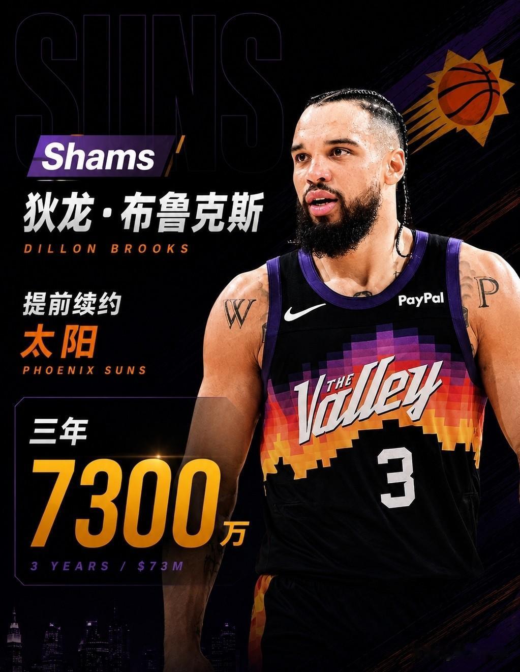 拿到手里的才是钱，狄龙3年7300万美元续约太阳！据NBA记者报道，狄龙以3