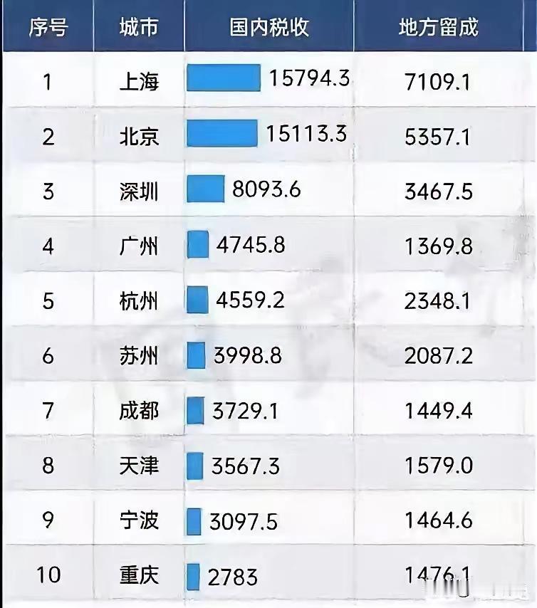 上海的税收是深圳的2倍，16000亿比8000亿，但是上海GDP跟深圳GDP之间