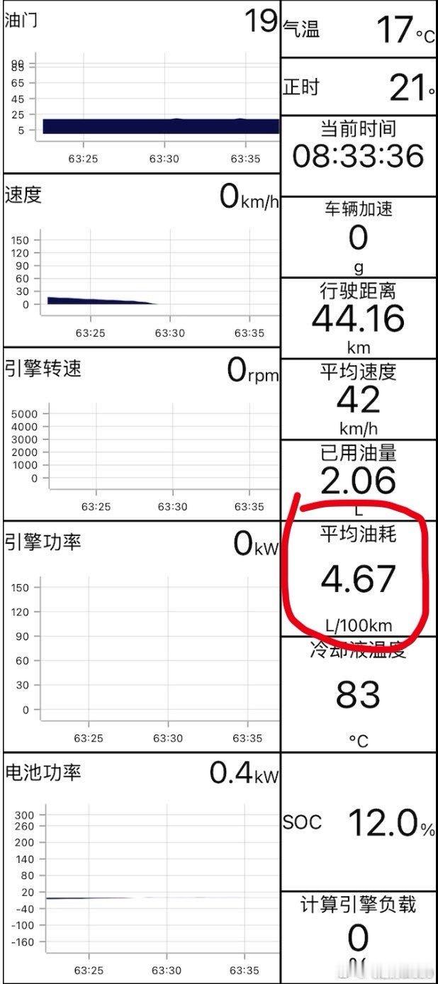 今天上个班，开亏电别克至境L7全程44.16公里，耗油2.06L，油耗4.67L