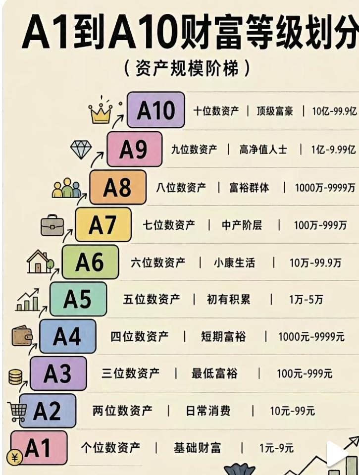最近网上老看见有人说财富级别在A几的话题，今天特意查了下，原来是这样划分的。