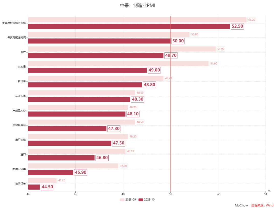 晋信宏观: 10月PMI观察